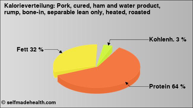 Kalorienverteilung: Pork, cured, ham and water product, rump, bone-in, separable lean only, heated, roasted (Grafik, Nährwerte)