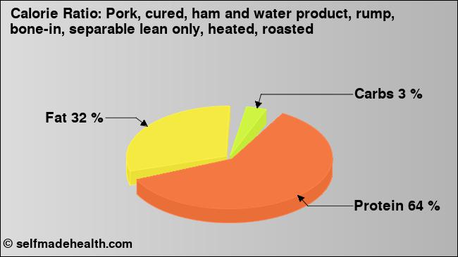 Calorie ratio: Pork, cured, ham and water product, rump, bone-in, separable lean only, heated, roasted (chart, nutrition data)