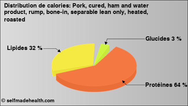 Calories: Pork, cured, ham and water product, rump, bone-in, separable lean only, heated, roasted (diagramme, valeurs nutritives)