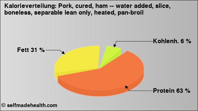 Kalorienverteilung: Pork, cured, ham -- water added, slice, boneless, separable lean only, heated, pan-broil (Grafik, Nährwerte)