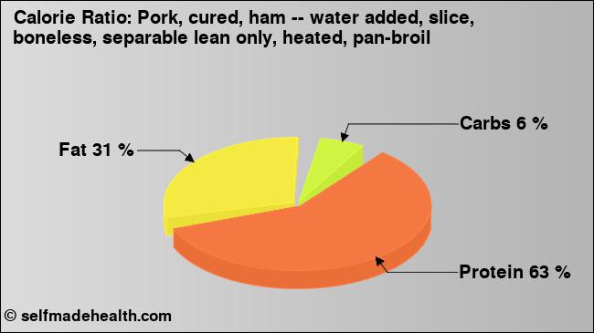 Calorie ratio: Pork, cured, ham -- water added, slice, boneless, separable lean only, heated, pan-broil (chart, nutrition data)