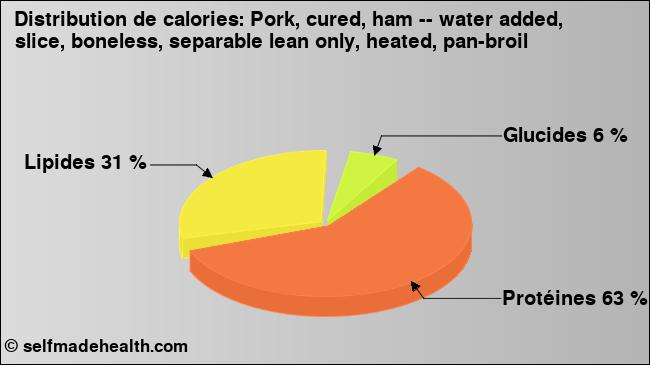Calories: Pork, cured, ham -- water added, slice, boneless, separable lean only, heated, pan-broil (diagramme, valeurs nutritives)