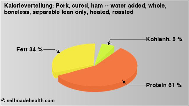 Kalorienverteilung: Pork, cured, ham -- water added, whole, boneless, separable lean only, heated, roasted (Grafik, Nährwerte)