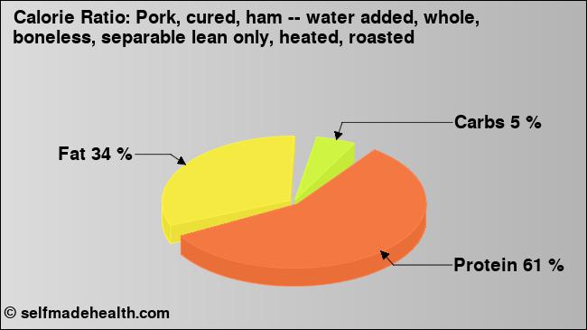 Calorie ratio: Pork, cured, ham -- water added, whole, boneless, separable lean only, heated, roasted (chart, nutrition data)