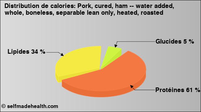 Calories: Pork, cured, ham -- water added, whole, boneless, separable lean only, heated, roasted (diagramme, valeurs nutritives)