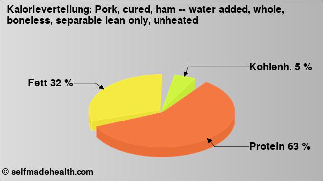 Kalorienverteilung: Pork, cured, ham -- water added, whole, boneless, separable lean only, unheated (Grafik, Nährwerte)