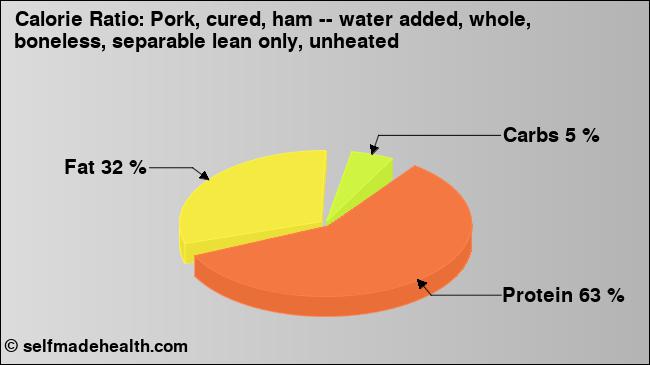Calorie ratio: Pork, cured, ham -- water added, whole, boneless, separable lean only, unheated (chart, nutrition data)