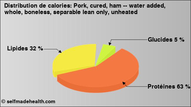 Calories: Pork, cured, ham -- water added, whole, boneless, separable lean only, unheated (diagramme, valeurs nutritives)
