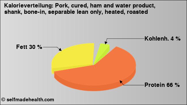 Kalorienverteilung: Pork, cured, ham and water product, shank, bone-in, separable lean only, heated, roasted (Grafik, Nährwerte)