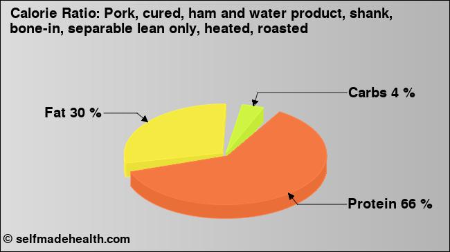 Calorie ratio: Pork, cured, ham and water product, shank, bone-in, separable lean only, heated, roasted (chart, nutrition data)
