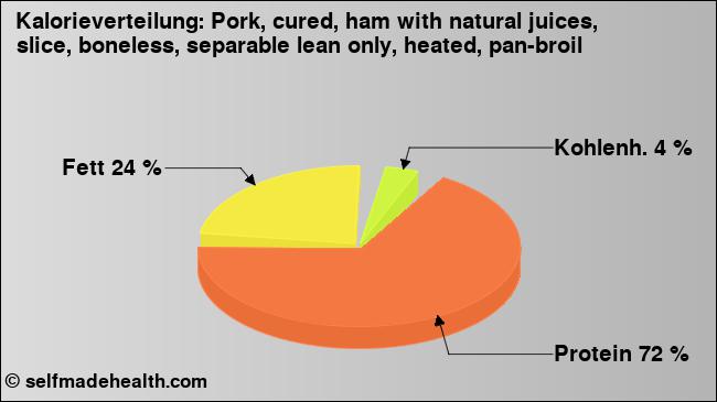 Kalorienverteilung: Pork, cured, ham with natural juices, slice, boneless, separable lean only, heated, pan-broil (Grafik, Nährwerte)