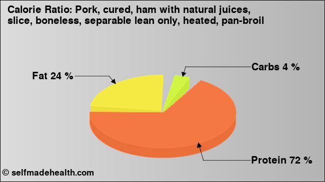 Calorie ratio: Pork, cured, ham with natural juices, slice, boneless, separable lean only, heated, pan-broil (chart, nutrition data)