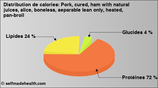 Calories: Pork, cured, ham with natural juices, slice, boneless, separable lean only, heated, pan-broil (diagramme, valeurs nutritives)