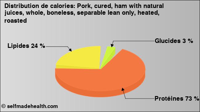 Calories: Pork, cured, ham with natural juices, whole, boneless, separable lean only, heated, roasted (diagramme, valeurs nutritives)
