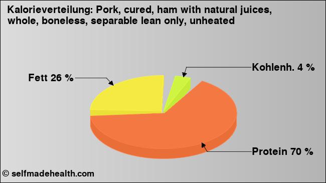 Kalorienverteilung: Pork, cured, ham with natural juices, whole, boneless, separable lean only, unheated (Grafik, Nährwerte)