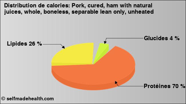 Calories: Pork, cured, ham with natural juices, whole, boneless, separable lean only, unheated (diagramme, valeurs nutritives)