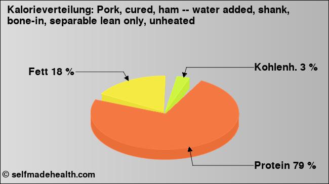 Kalorienverteilung: Pork, cured, ham -- water added, shank, bone-in, separable lean only, unheated (Grafik, Nährwerte)