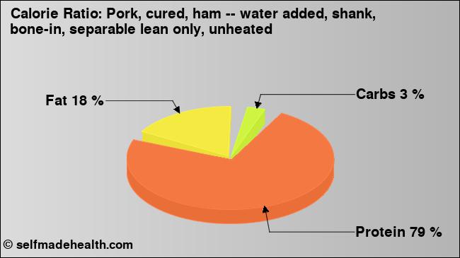 Calorie ratio: Pork, cured, ham -- water added, shank, bone-in, separable lean only, unheated (chart, nutrition data)