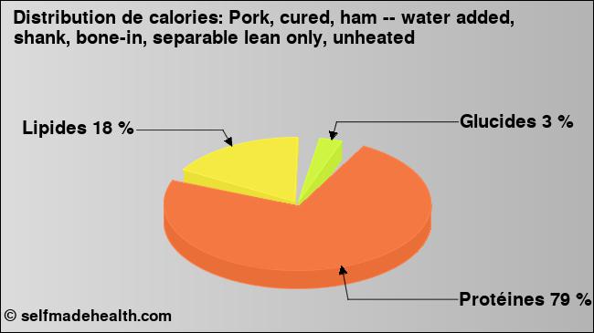 Calories: Pork, cured, ham -- water added, shank, bone-in, separable lean only, unheated (diagramme, valeurs nutritives)