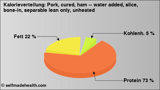 Kalorienverteilung: Pork, cured, ham -- water added, slice, bone-in, separable lean only, unheated (Grafik, Nährwerte)