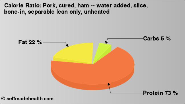 Calorie ratio: Pork, cured, ham -- water added, slice, bone-in, separable lean only, unheated (chart, nutrition data)