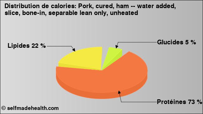 Calories: Pork, cured, ham -- water added, slice, bone-in, separable lean only, unheated (diagramme, valeurs nutritives)