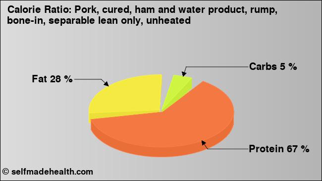 Calorie ratio: Pork, cured, ham and water product, rump, bone-in, separable lean only, unheated (chart, nutrition data)