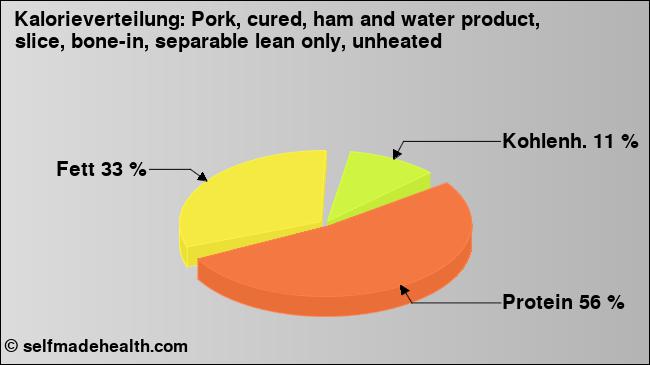 Kalorienverteilung: Pork, cured, ham and water product, slice, bone-in, separable lean only, unheated (Grafik, Nährwerte)