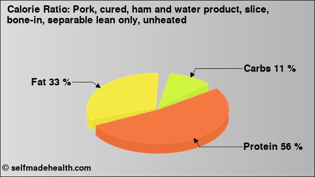 Calorie ratio: Pork, cured, ham and water product, slice, bone-in, separable lean only, unheated (chart, nutrition data)