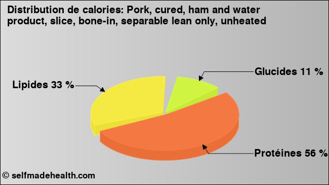 Calories: Pork, cured, ham and water product, slice, bone-in, separable lean only, unheated (diagramme, valeurs nutritives)