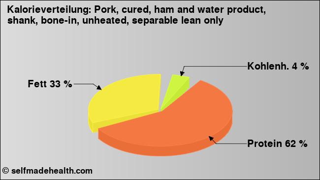 Kalorienverteilung: Pork, cured, ham and water product, shank, bone-in, unheated, separable lean only (Grafik, Nährwerte)