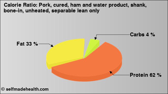 Calorie ratio: Pork, cured, ham and water product, shank, bone-in, unheated, separable lean only (chart, nutrition data)