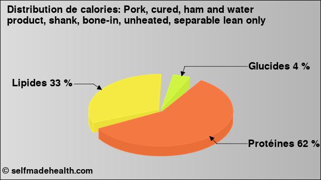 Calories: Pork, cured, ham and water product, shank, bone-in, unheated, separable lean only (diagramme, valeurs nutritives)