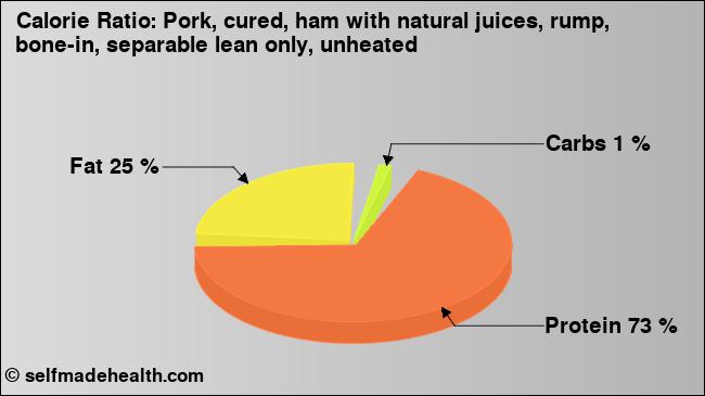 Calorie ratio: Pork, cured, ham with natural juices, rump, bone-in, separable lean only, unheated (chart, nutrition data)