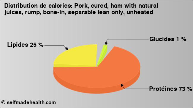 Calories: Pork, cured, ham with natural juices, rump, bone-in, separable lean only, unheated (diagramme, valeurs nutritives)