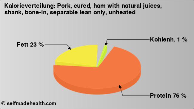 Kalorienverteilung: Pork, cured, ham with natural juices, shank, bone-in, separable lean only, unheated (Grafik, Nährwerte)