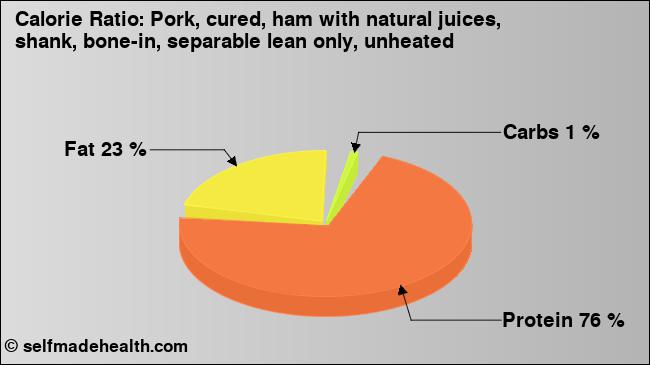 Calorie ratio: Pork, cured, ham with natural juices, shank, bone-in, separable lean only, unheated (chart, nutrition data)