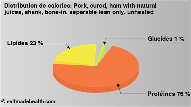 Calories: Pork, cured, ham with natural juices, shank, bone-in, separable lean only, unheated (diagramme, valeurs nutritives)
