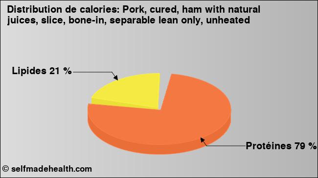 Calories: Pork, cured, ham with natural juices, slice, bone-in, separable lean only, unheated (diagramme, valeurs nutritives)