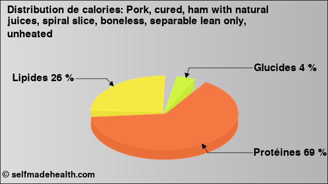 Calories: Pork, cured, ham with natural juices, spiral slice, boneless, separable lean only, unheated (diagramme, valeurs nutritives)