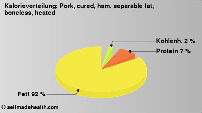 Kalorienverteilung: Pork, cured, ham, separable fat, boneless, heated (Grafik, Nährwerte)