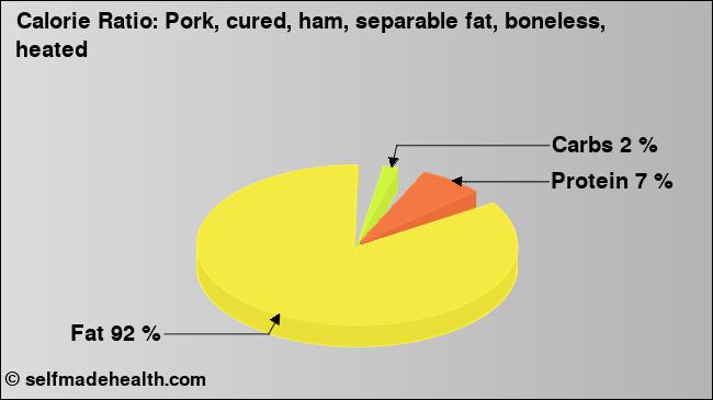 Calorie ratio: Pork, cured, ham, separable fat, boneless, heated (chart, nutrition data)