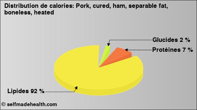 Calories: Pork, cured, ham, separable fat, boneless, heated (diagramme, valeurs nutritives)