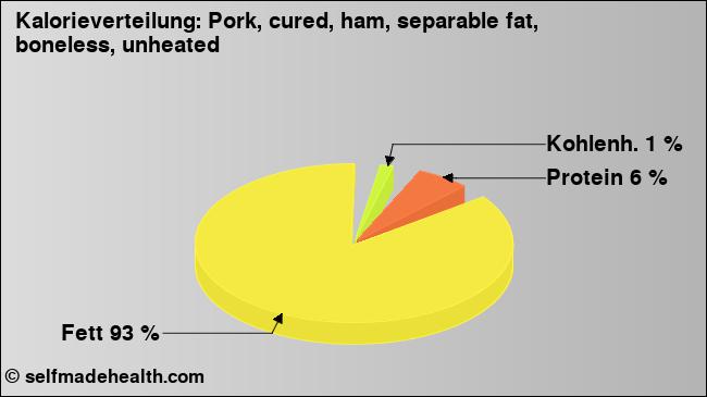 Kalorienverteilung: Pork, cured, ham, separable fat, boneless, unheated (Grafik, Nährwerte)