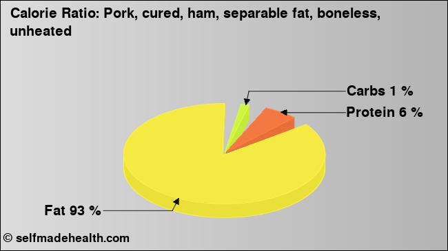 Calorie ratio: Pork, cured, ham, separable fat, boneless, unheated (chart, nutrition data)