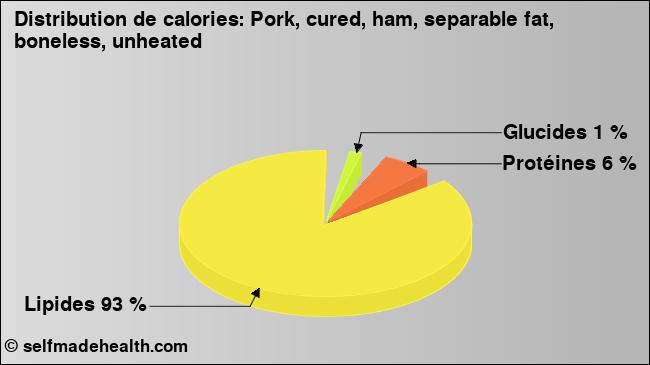Calories: Pork, cured, ham, separable fat, boneless, unheated (diagramme, valeurs nutritives)