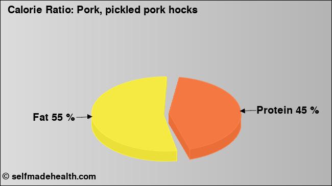 Calorie ratio: Pork, pickled pork hocks (chart, nutrition data)