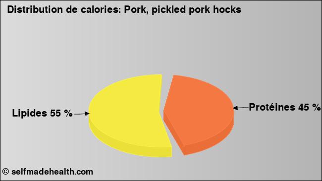 Calories: Pork, pickled pork hocks (diagramme, valeurs nutritives)
