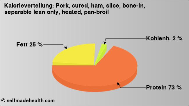 Kalorienverteilung: Pork, cured, ham, slice, bone-in, separable lean only, heated, pan-broil (Grafik, Nährwerte)
