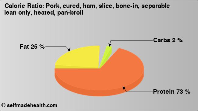 Calorie ratio: Pork, cured, ham, slice, bone-in, separable lean only, heated, pan-broil (chart, nutrition data)